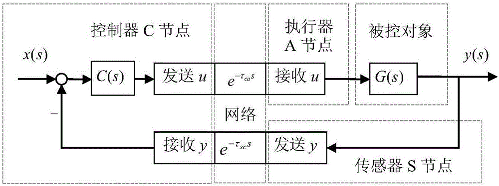 Two-freedom degree IMC TITO-NDCS network time delay compensation method