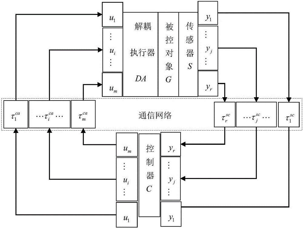 Two-freedom degree IMC TITO-NDCS network time delay compensation method