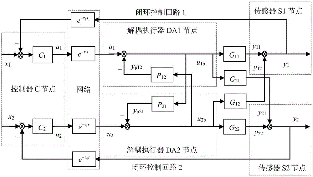 Two-freedom degree IMC TITO-NDCS network time delay compensation method