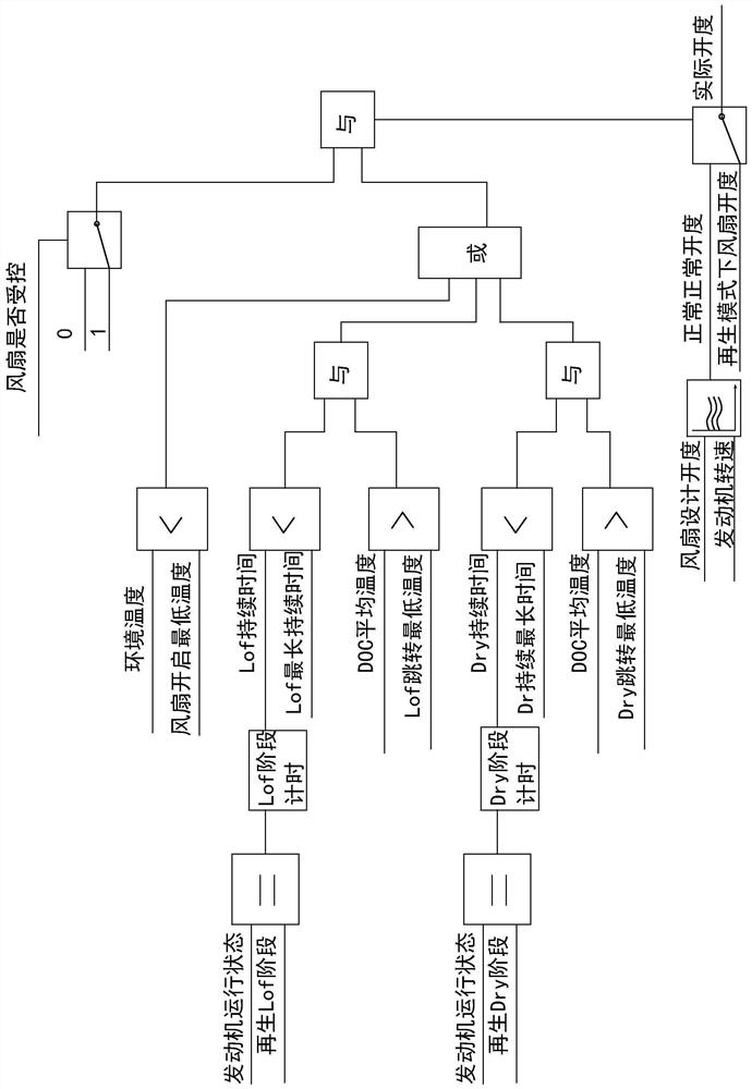 Method and system for fan control in vehicle regeneration mode