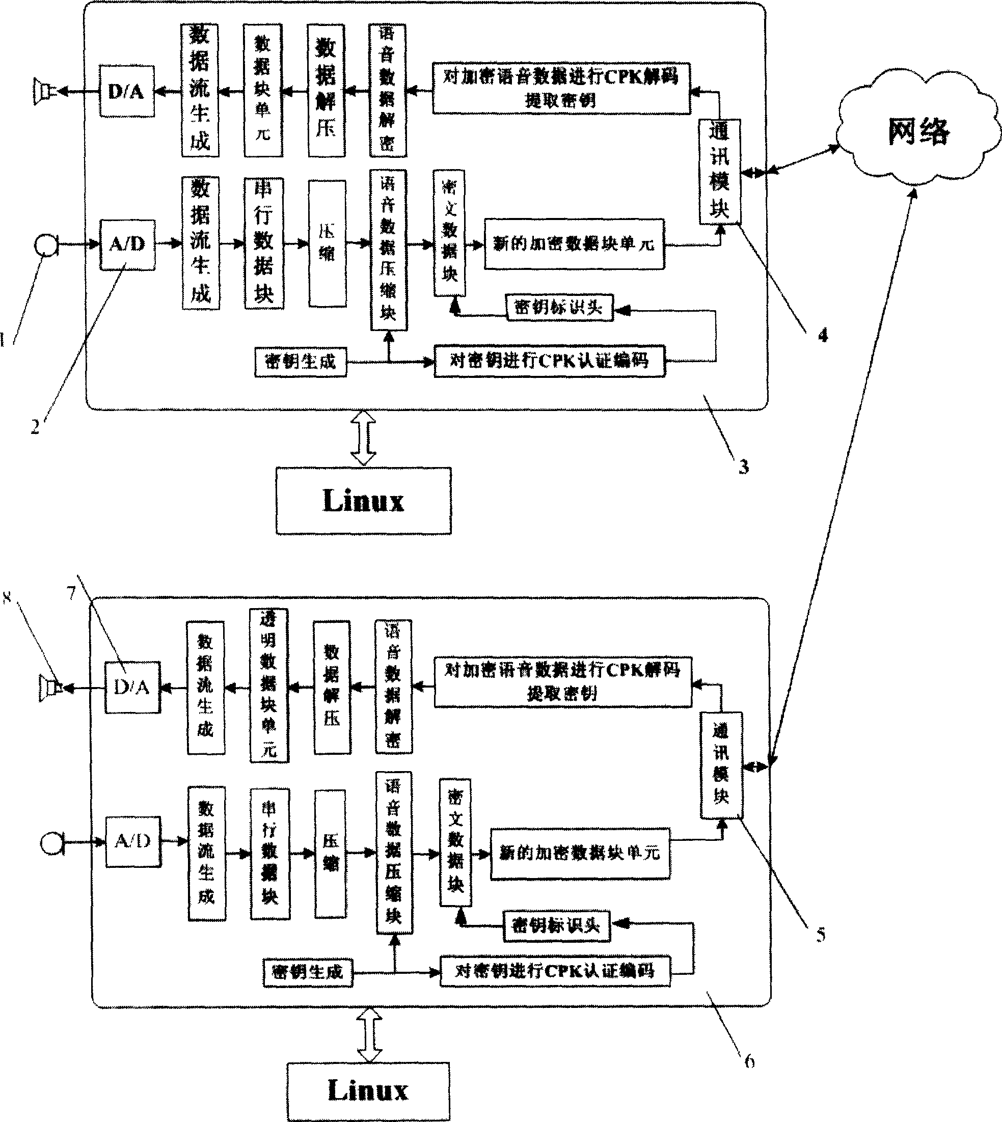 A Linux operation system based voice communication method with CPK authentication