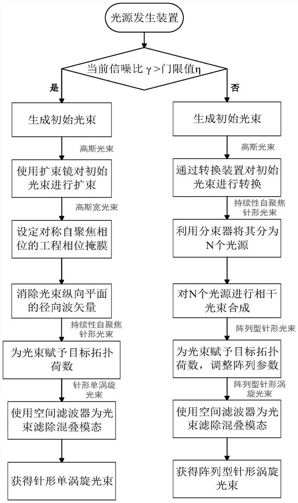 Self-focusing vortex beam generation method for suppressing turbulence effect