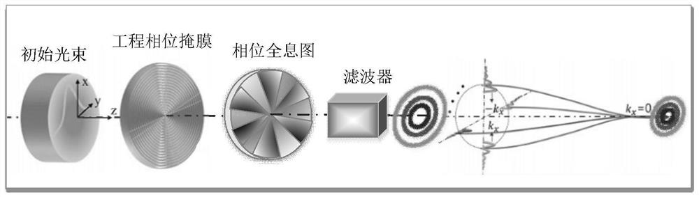 Self-focusing vortex beam generation method for suppressing turbulence effect