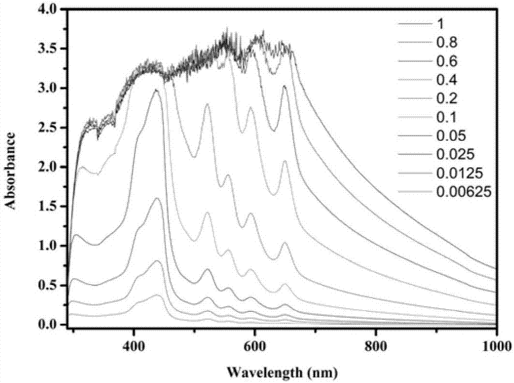 Preparation method of T1-MRI imaging guided photo-active therapeutic agent