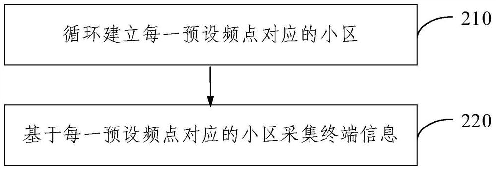 Terminal information collection method and device