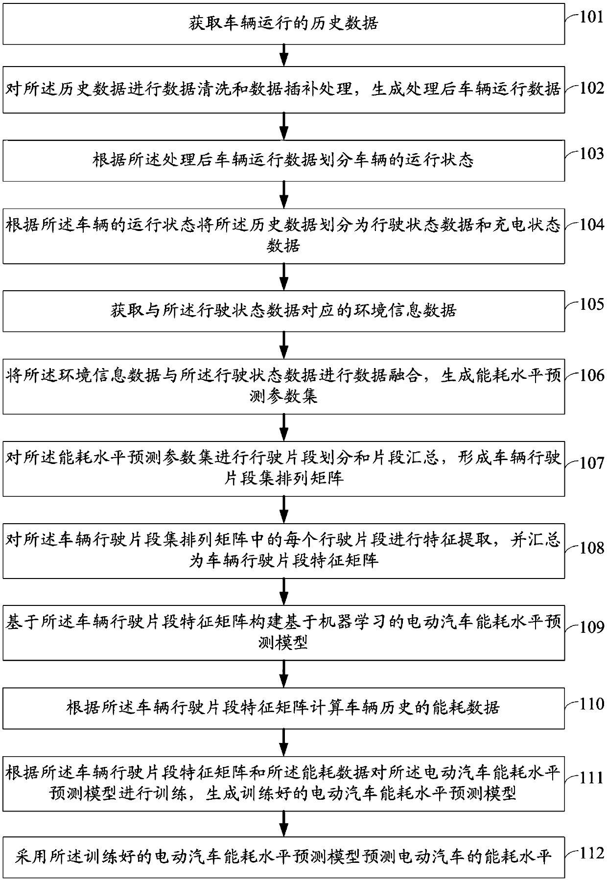 An electric vehicle energy consumption prediction method and system based on big data fusion