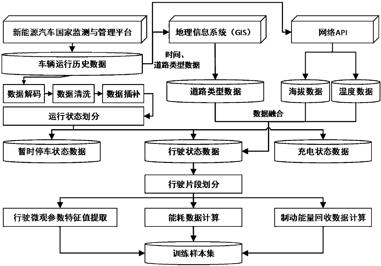 An electric vehicle energy consumption prediction method and system based on big data fusion