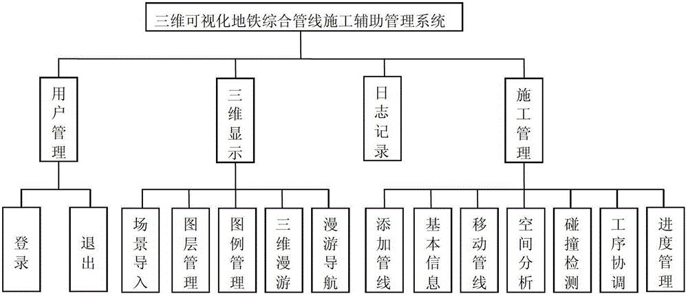 {0&gt;Auxiliary management system for subway integrated pipeline construction and implementation method thereof