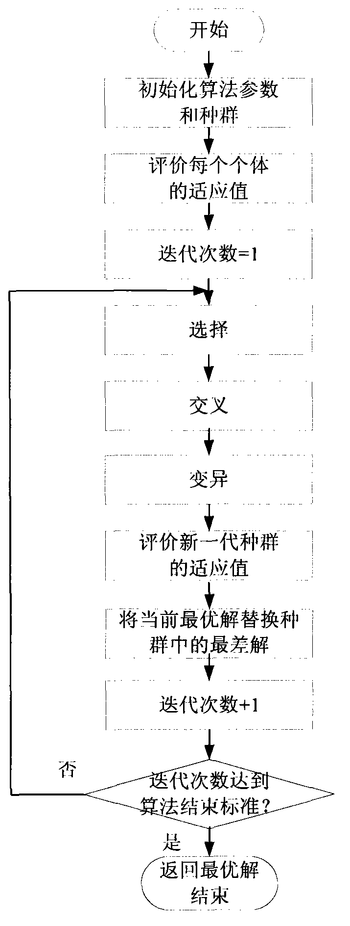 Dynamic cloud workflow scheduling method based on genetic algorithm