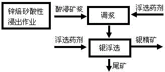 Silver floatation production process method for zinc hydrometallurgy acid leaching pulp