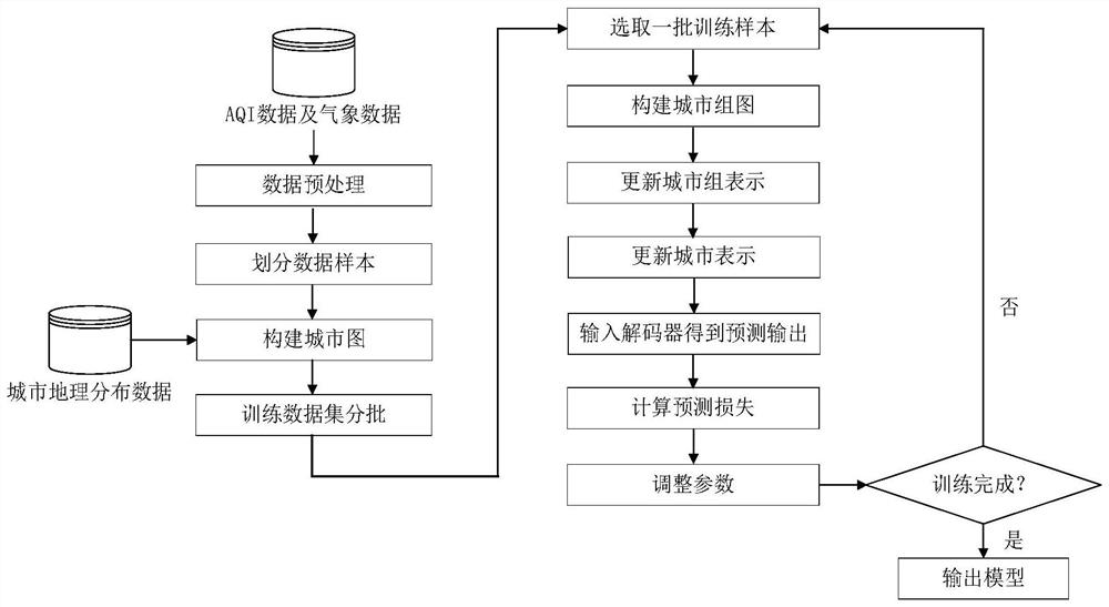 A National Urban Air Quality Prediction Method Based on Group-Aware Graph Neural Network