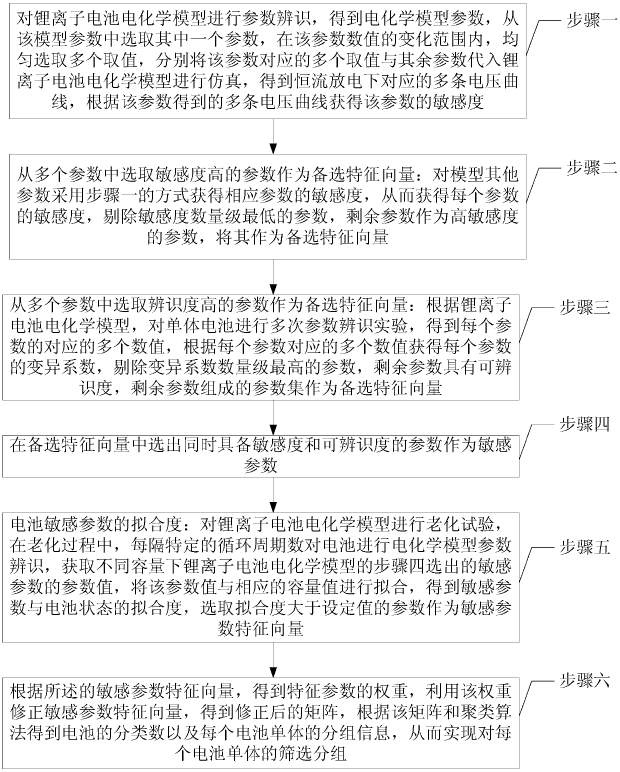 Lithium ion battery consistency screening and grouping method based on internal characteristics