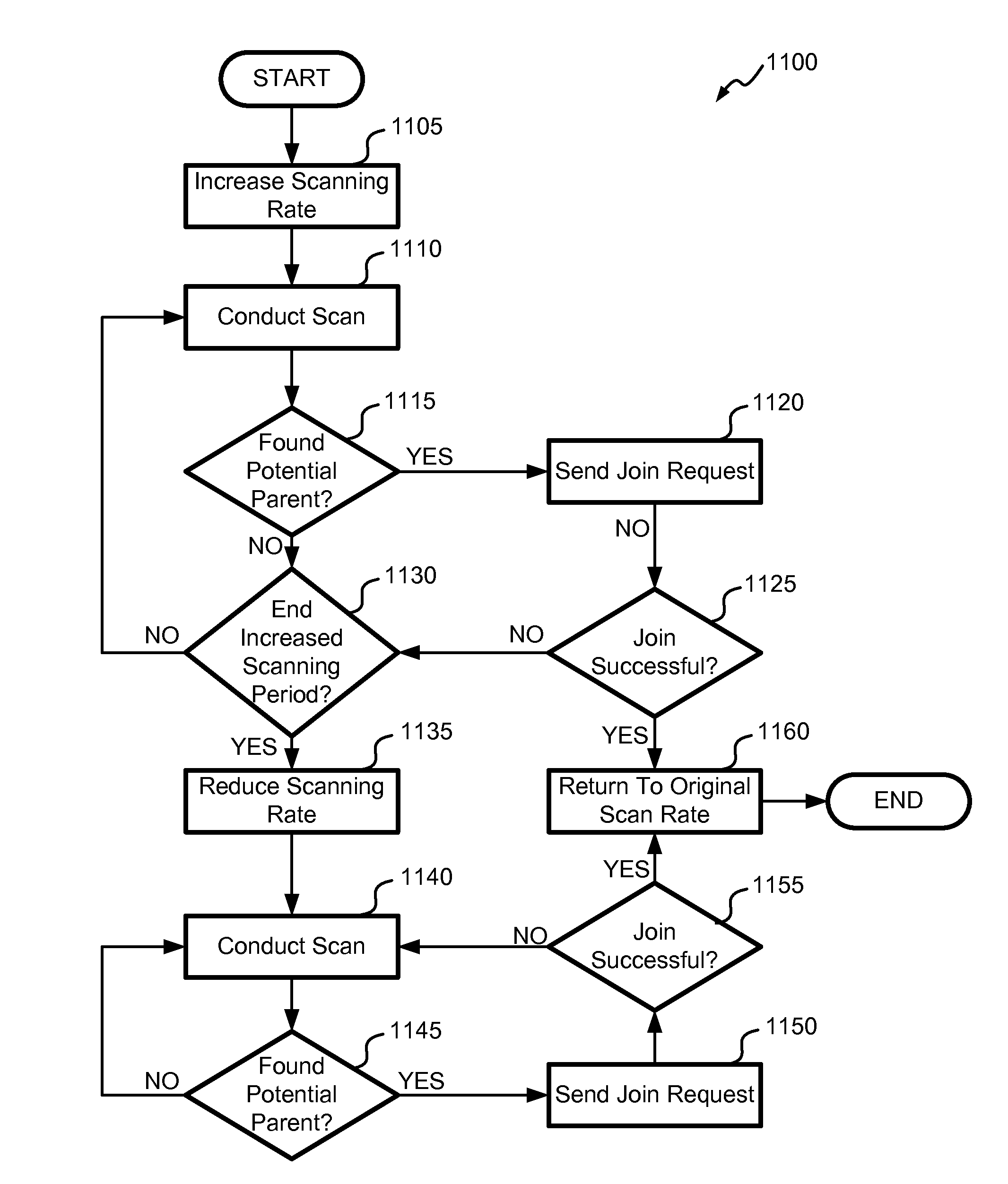 Accelerated rejoining in low power wireless networking for logistics and transportation applications