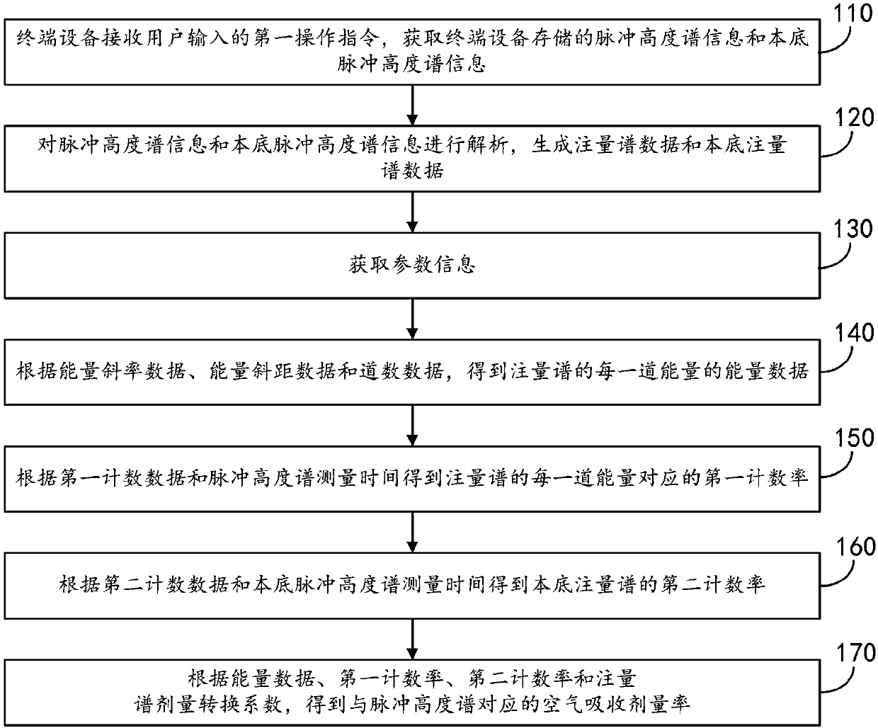 Air absorption dose rate measurement method based on pulse height spectrum