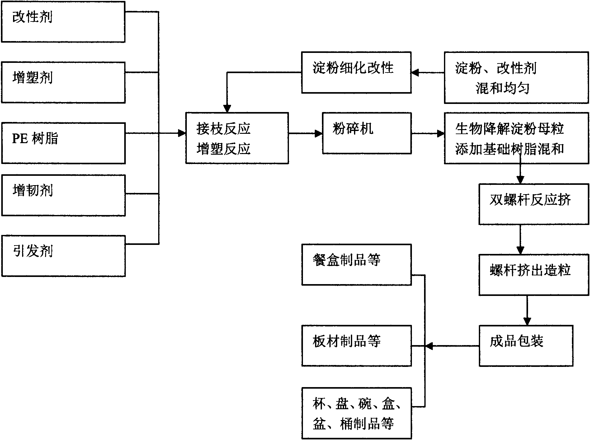 Biological starch-based (sheet) degradation master batch