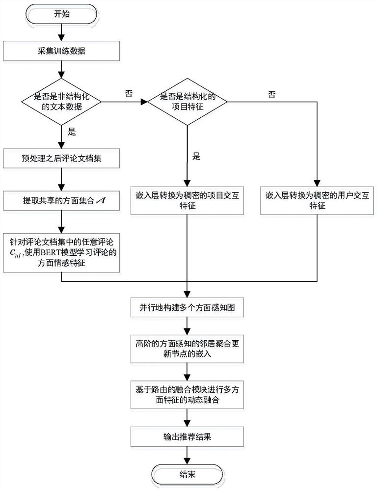 Graph neural network recommendation method based on multi-aspect enhancement