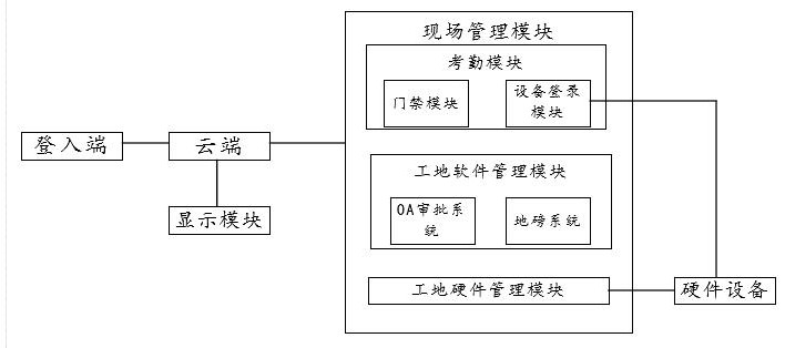 Intelligent construction site system