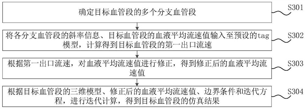 Blood vessel simulation analysis method, equipment and device, computer equipment and storage medium