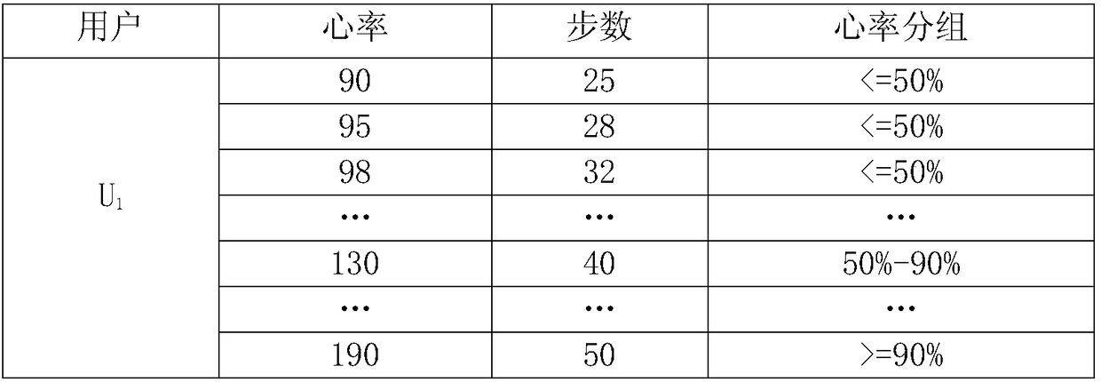 Method for evaluating students' extracurricular physical exercise performance based on smart bracelet