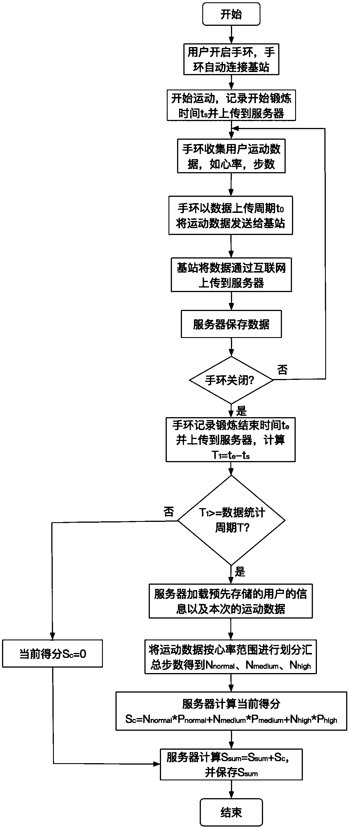 Method for evaluating students' extracurricular physical exercise performance based on smart bracelet