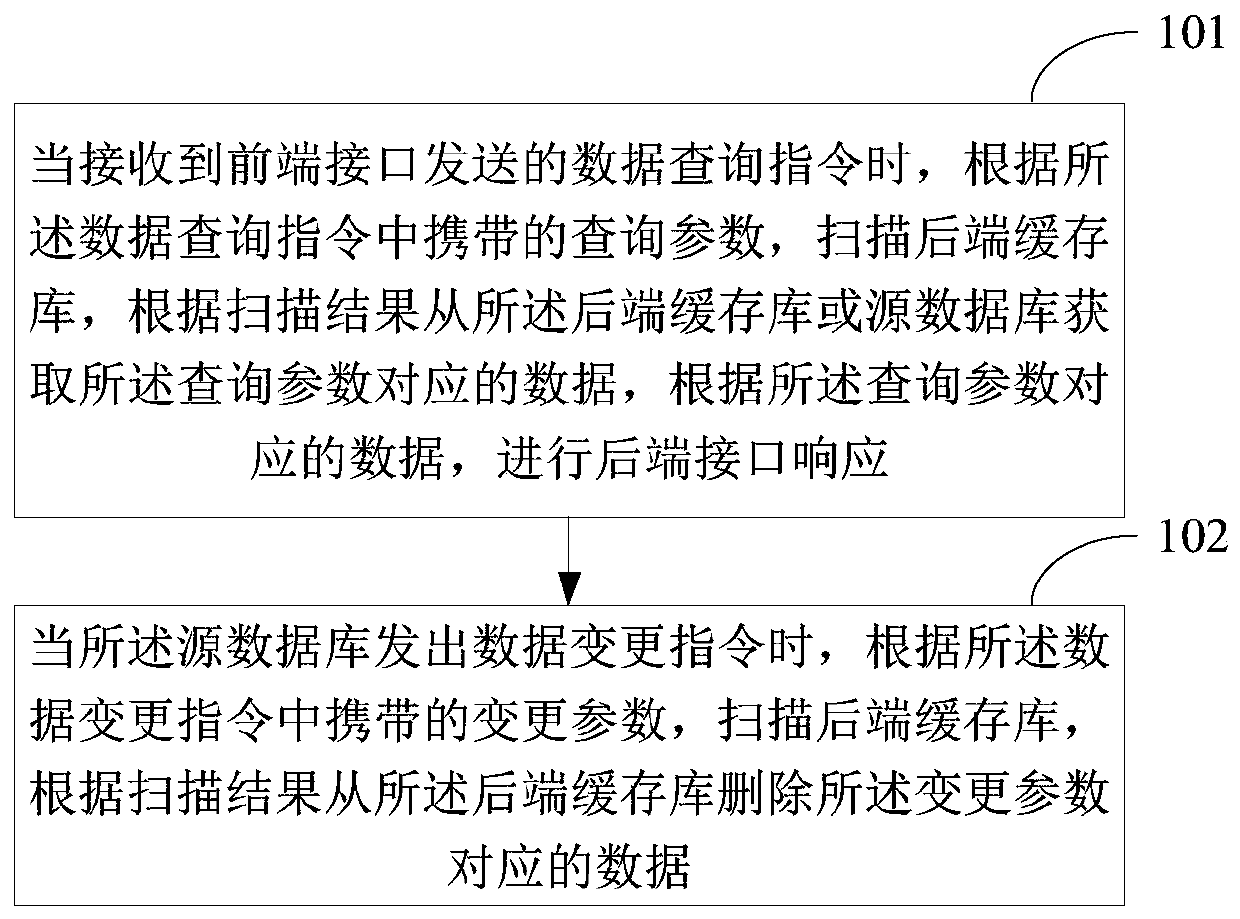 Back-end data processing method and device in front-end and back-end decoupling scene