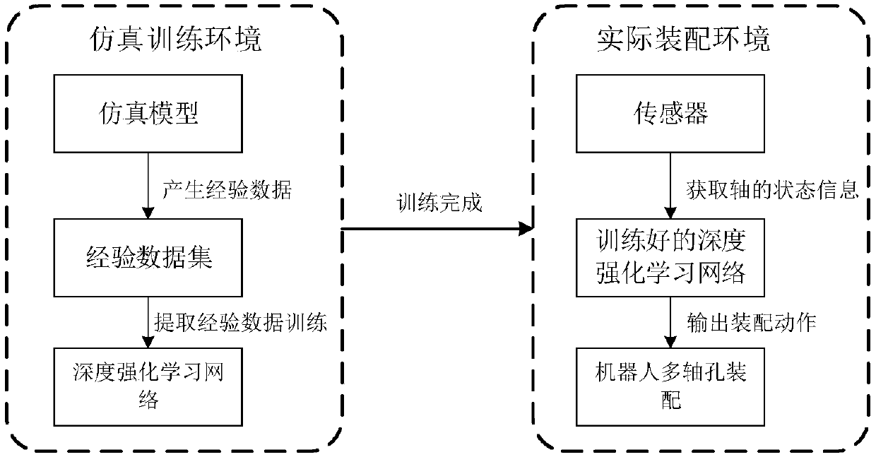 Method for achieving robot multi-axis-hole assembling through deep reinforcement learning