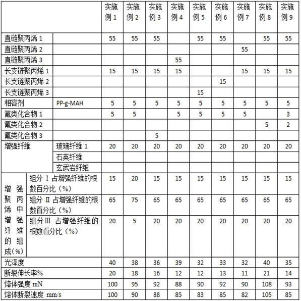 A kind of reinforced polypropylene material and its preparation method and application