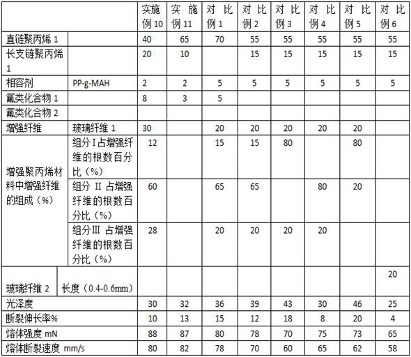 A kind of reinforced polypropylene material and its preparation method and application