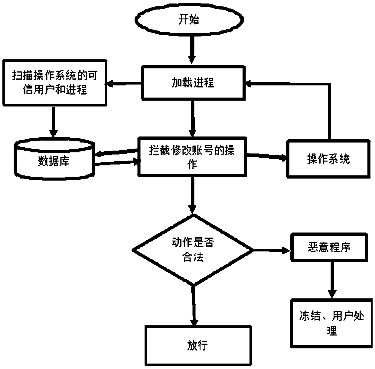 System and method for intelligent protection of user accounts in operating system