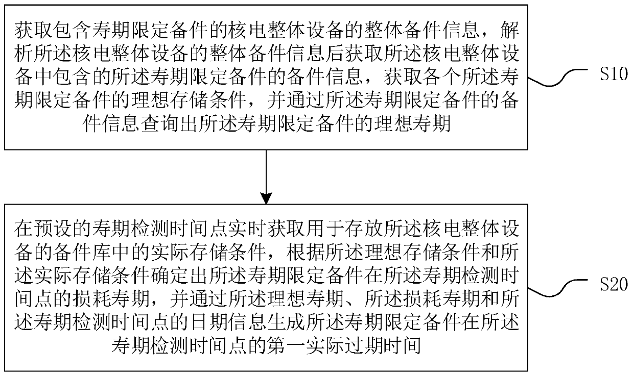 Spare part service life management method and device in nuclear power integrated equipment, equipment and medium