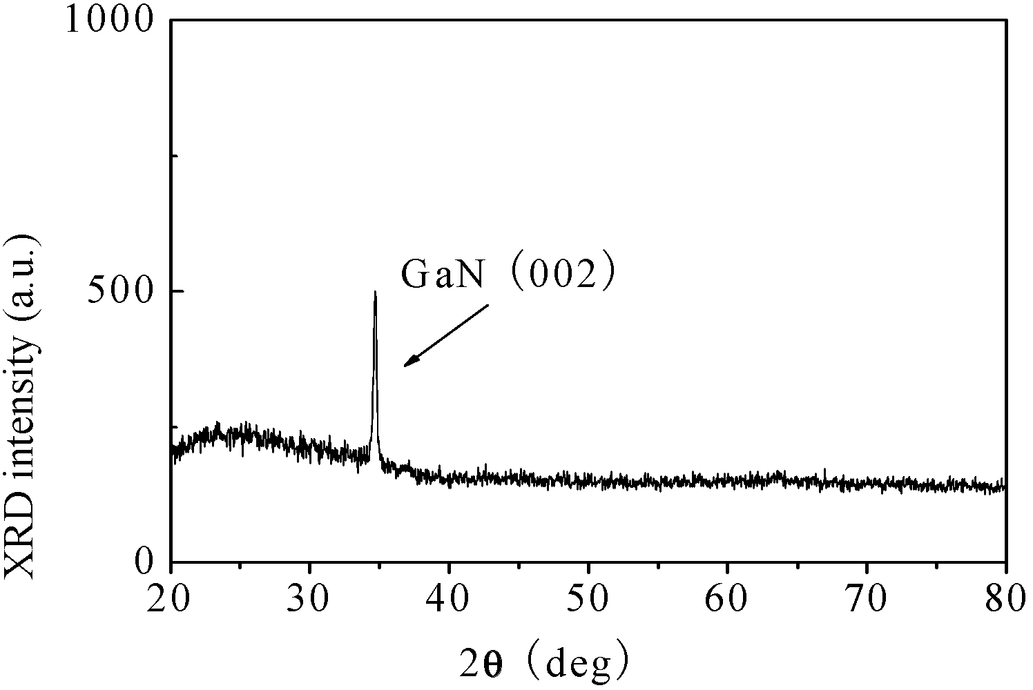 Preparation method for InN/GaN/glass structure