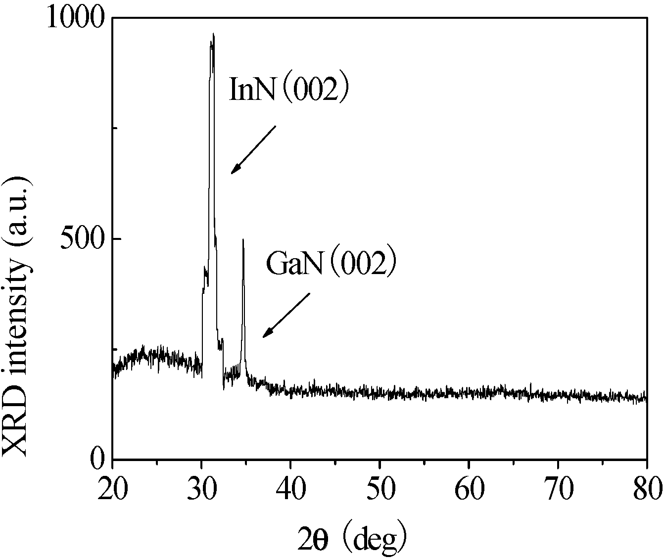 Preparation method for InN/GaN/glass structure