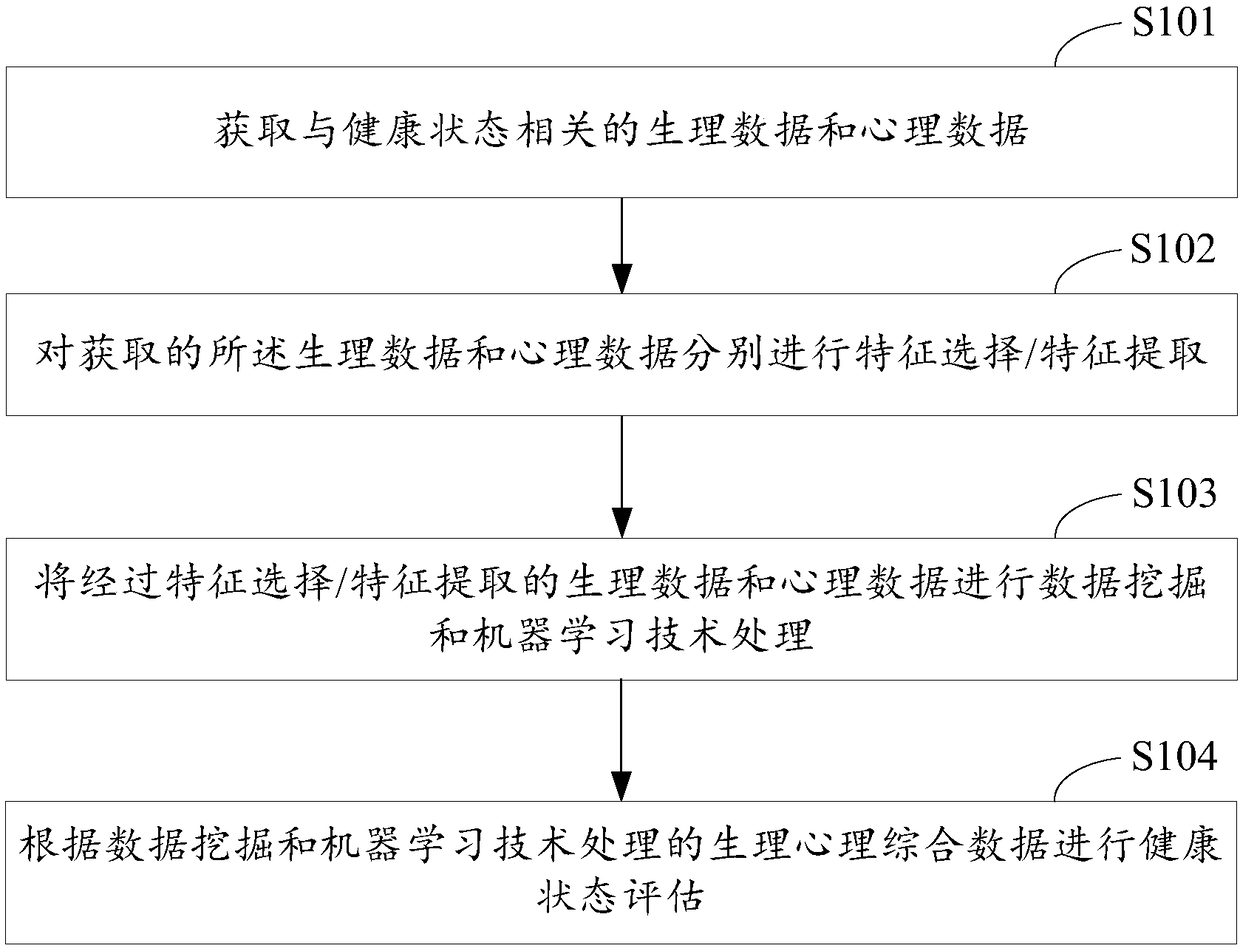 Rehabilitation therapy system and health state evaluation method and device thereof