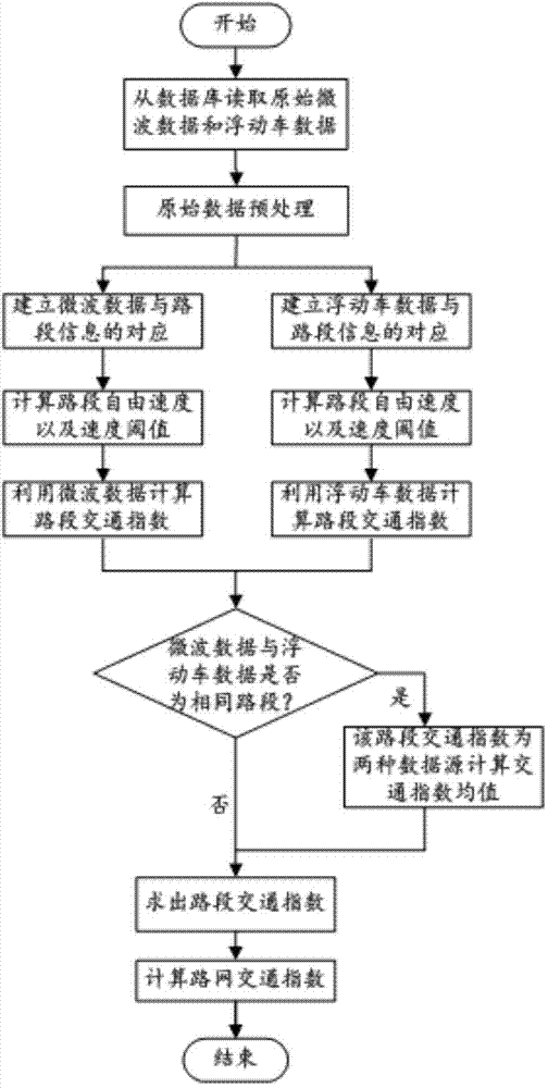 Urban traffic-oriented traffic index calculation method