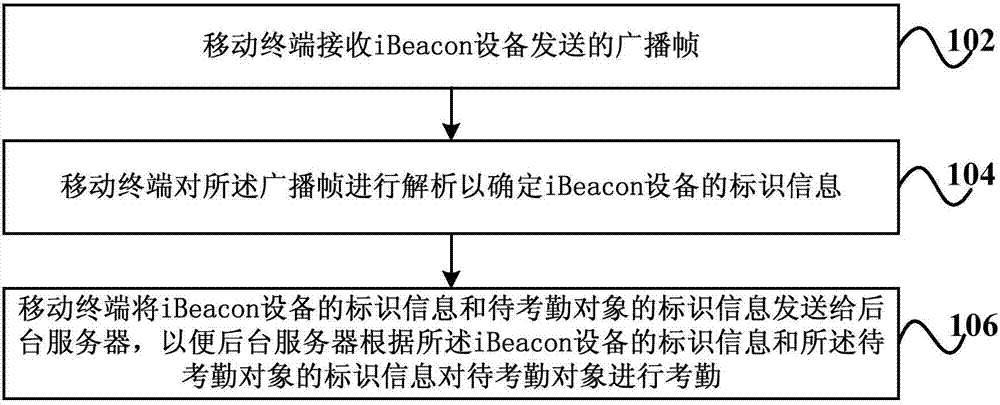 Method, mobile terminal and system for realizing attendance checking