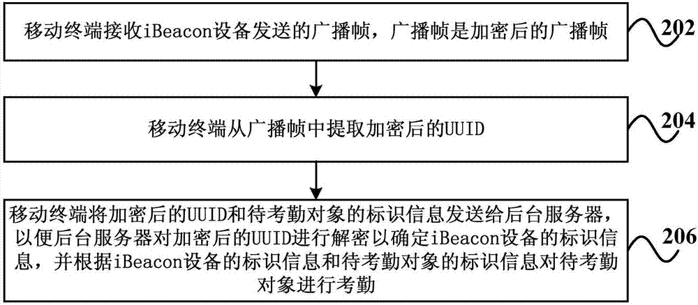 Method, mobile terminal and system for realizing attendance checking