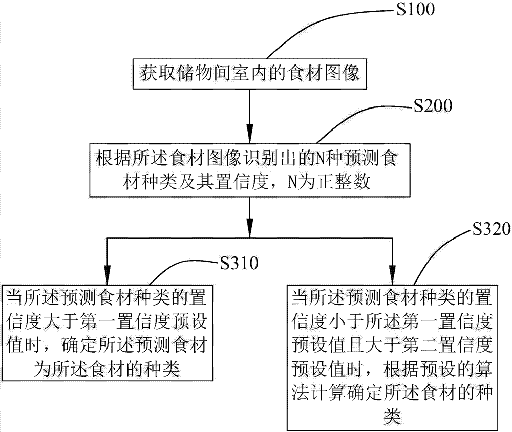 Food material input method and food material input device for refrigerator