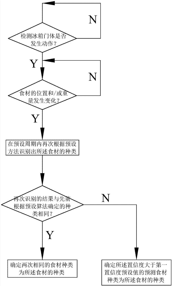 Food material input method and food material input device for refrigerator