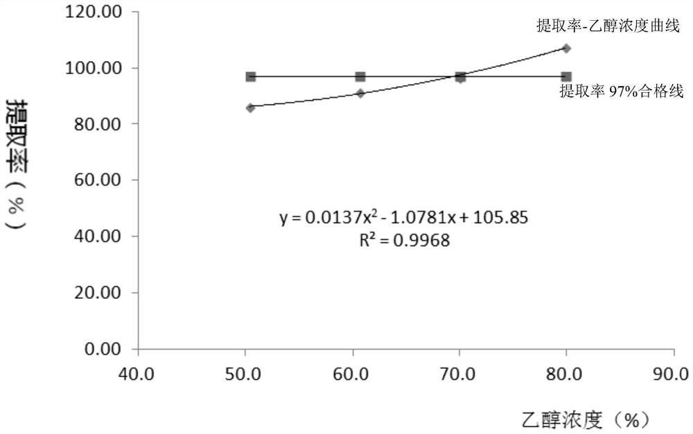 Curcumin extraction and purification method