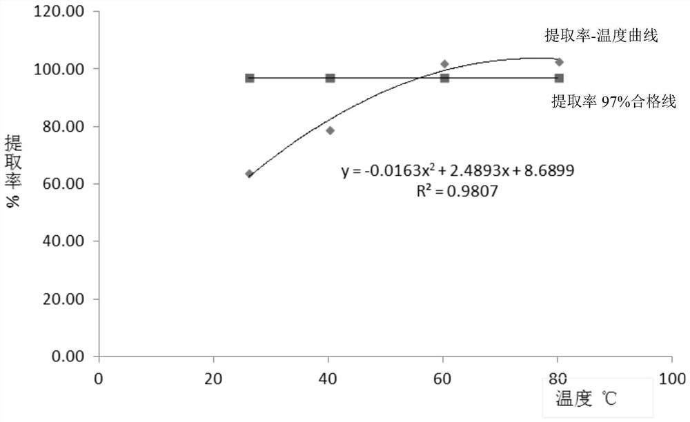 Curcumin extraction and purification method