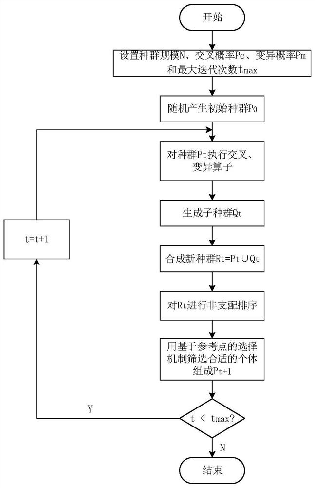 Hybrid recommendation system and method based on multi-objective optimization