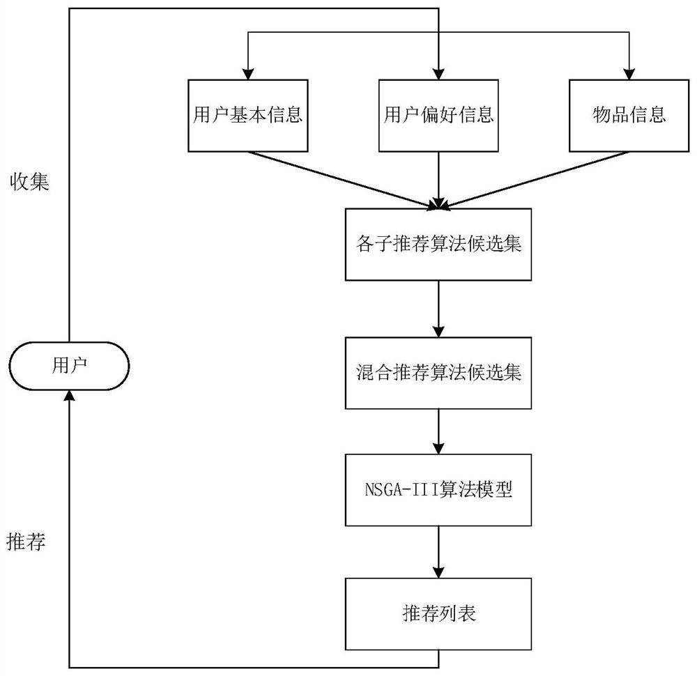 Hybrid recommendation system and method based on multi-objective optimization