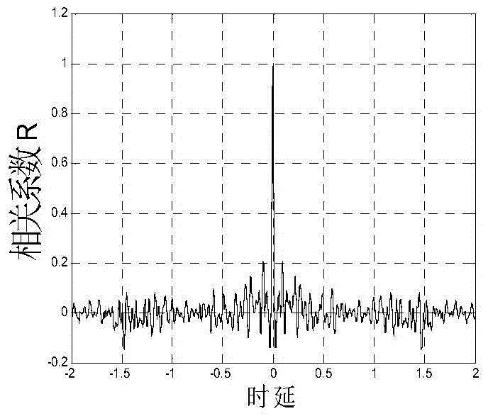 Method and system for secondary user detection of cognitive radio spectrum