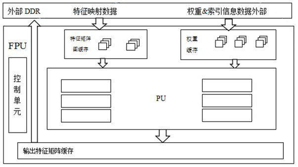 Design method of lightweight convolution accelerator based on FPGA