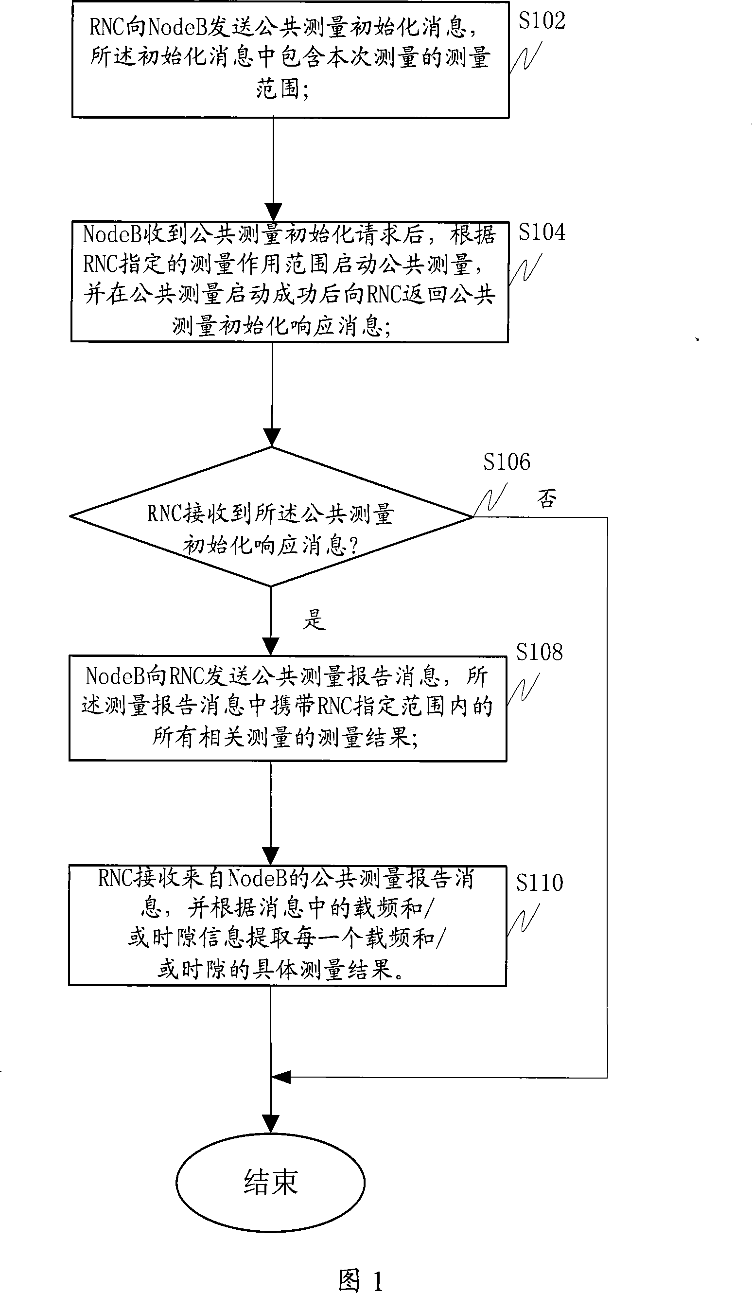 Common measuring method suitable for TD-SCDMA system