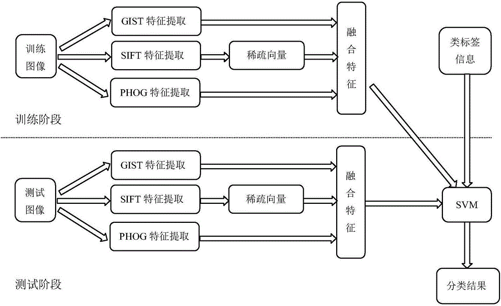 Image scene classification method based on multi-characteristic fusion