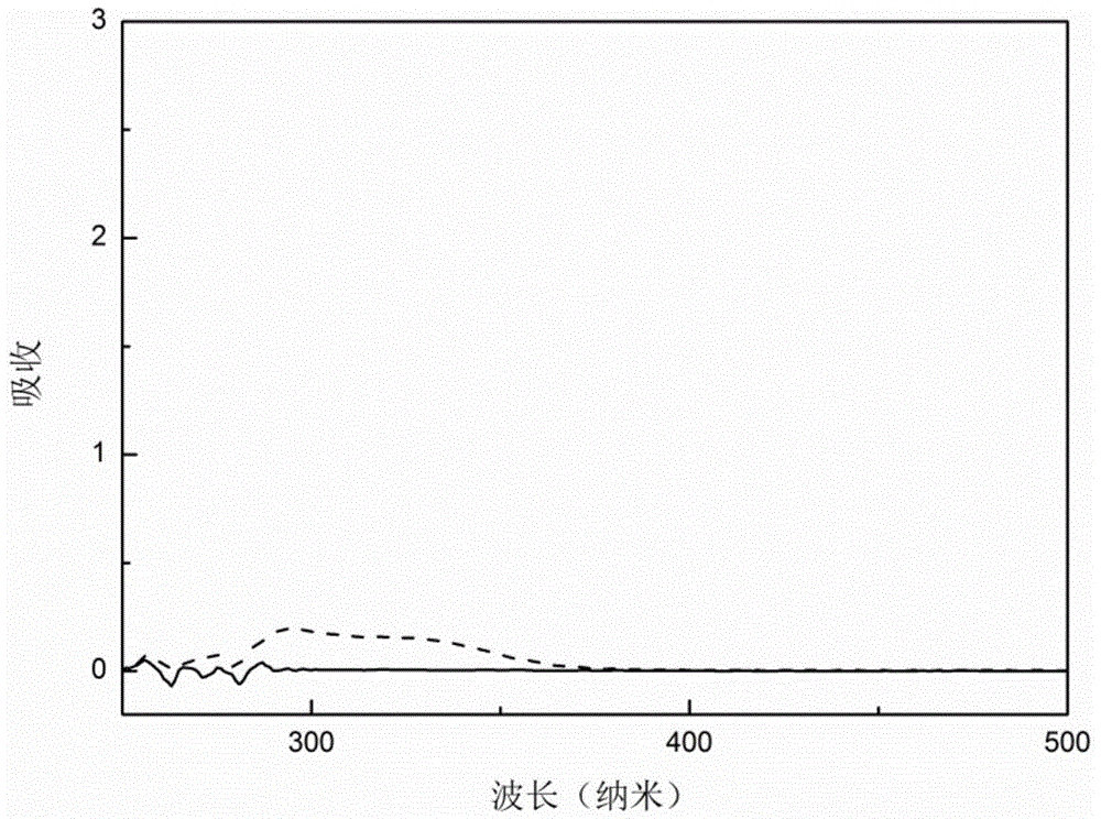 Anti-ultraviolet copolyester and preparation method thereof