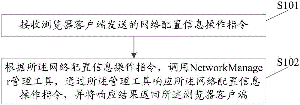 Remote network management method and system based on B/S architecture