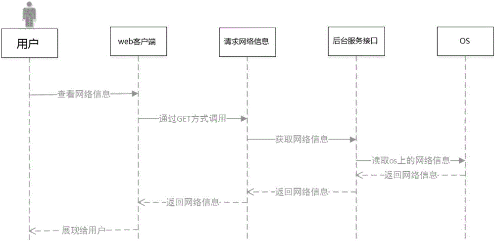 Remote network management method and system based on B/S architecture