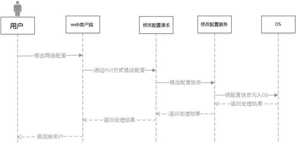 Remote network management method and system based on B/S architecture